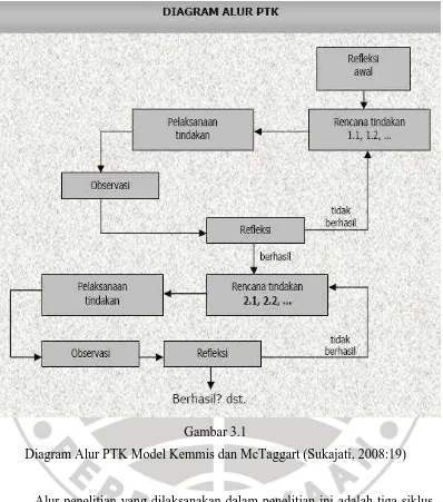 Gambar 3.1 Diagram Alur PTK Model Kemmis dan McTaggart (Sukajati, 2008:19) 