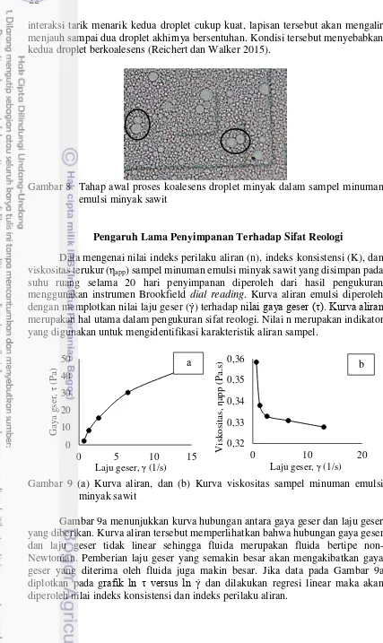 Gambar 9a menunjukkan kurva hubungan antara gaya geser dan laju geser 