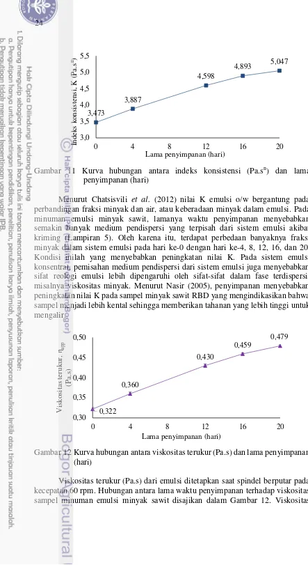 Gambar 11 Kurva hubungan antara indeks konsistensi (Pa.s n) dan lama 