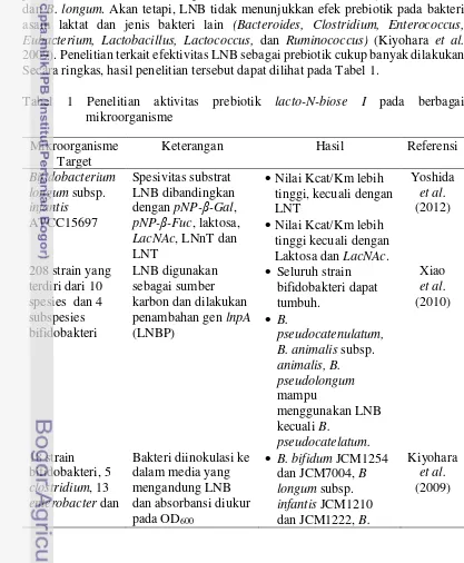 Tabel 1 Penelitian aktivitas prebiotik lacto-N-biose I pada berbagai 