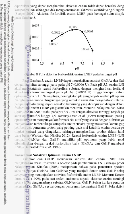 Gambar 8 Pola aktivitas fosforolitik enzim LNBP pada berbagai pH 