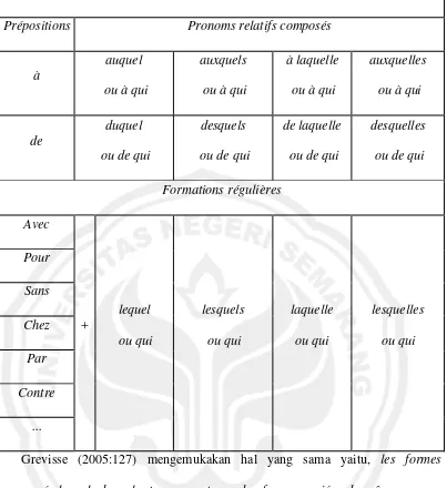Tabel 2.1. Tabel bentuk pronoms relatifs composés 