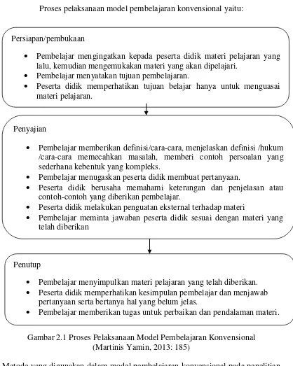 Gambar 2.1 Proses Pelaksanaan Model Pembelajaran Konvensional (Martinis Yamin, 2013: 185) 