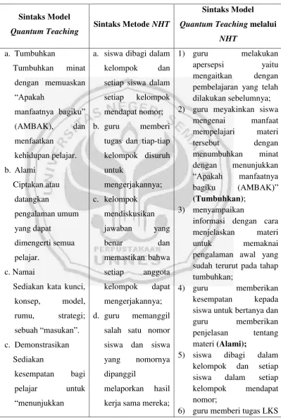 Tabel 2.5 Model Quantum Teaching melalui NHT