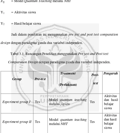 Tabel 3.1. Rancangan Penelitian menggunakan Pre test and Post test 