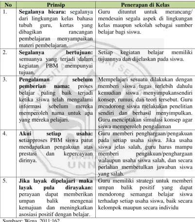 Tabel 2.1 Prinsip dan Penerapan Model Quantum Teacing di Kelas 
