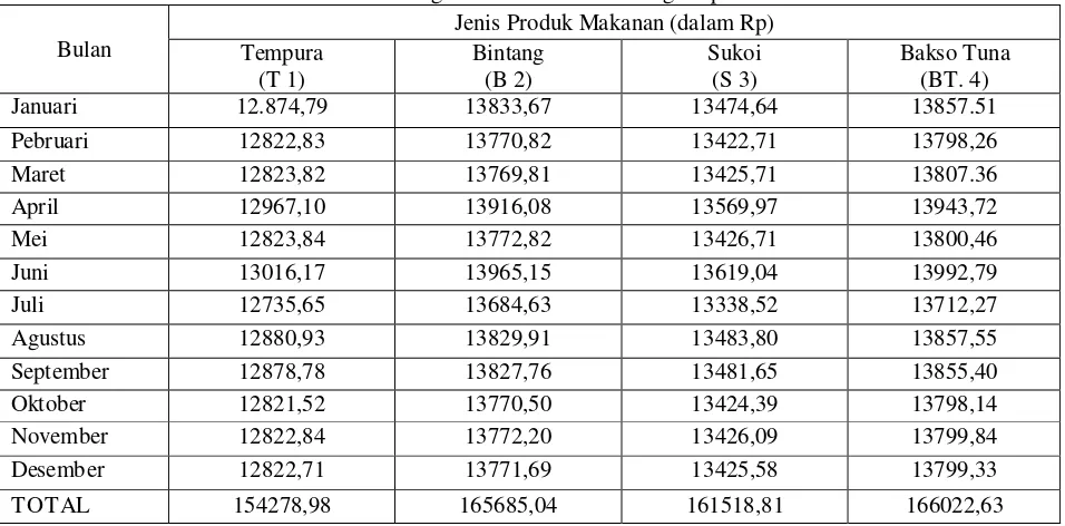 Tabel 4.16 Harga Pokok Produksi Per Kg Tiap Produk 