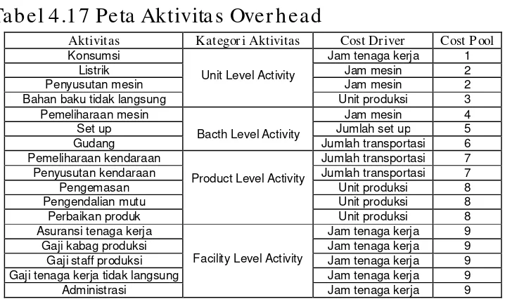 Tabel 4.17 Peta Aktivitas Overhead 