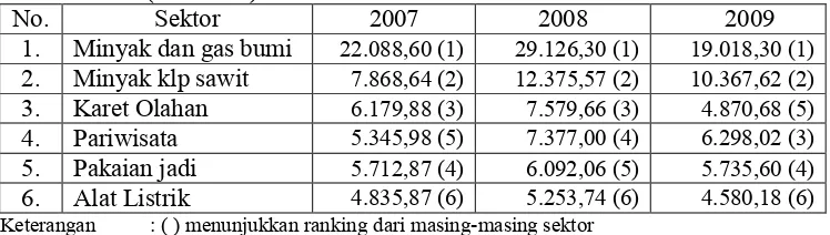 Tabel 1. Kontribusi Pariwisata dalam Perolehan Devisa di Indonesia Tahun 2007-2009 (Juta USD)