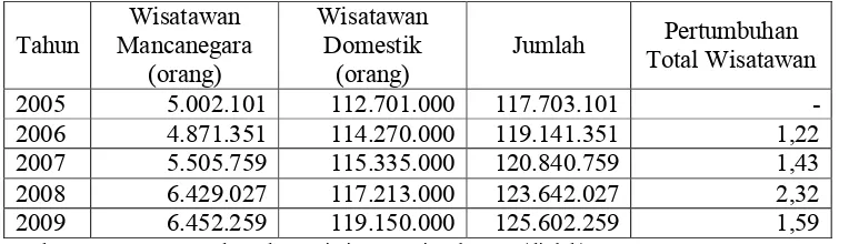 Tabel 2. Jumlah Kunjungan Wisatawan di Indonesia Tahun 2005-2009.