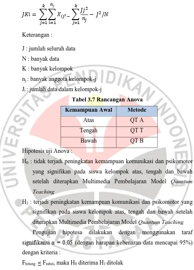 Tabel 3.7 Rancangan Anova 