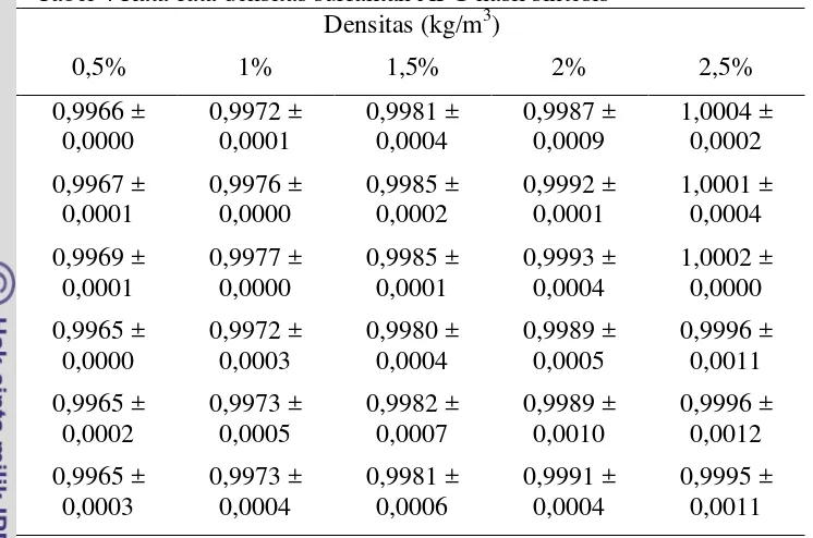 Tabel 4 Rata-rata densitas surfaktan APG hasil sintesis 3