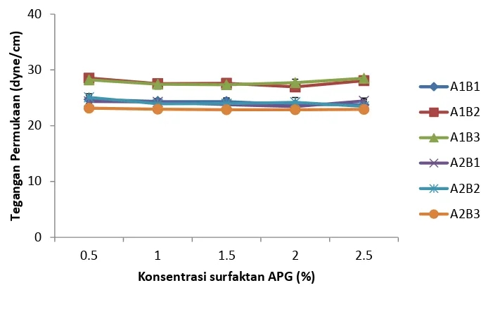 Gambar 9 Rata-rata nilai tegangan permukaan APG hasil sintesis 