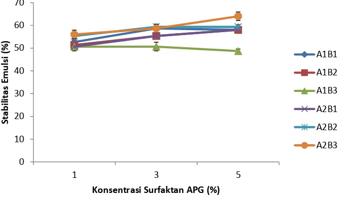 Gambar 11 Rata-rata stabilitas emulsi surfaktan APG hasil sintesis 