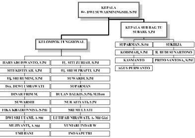 Gambar 1.1 Struktur Organisasi SKB Bantul 
