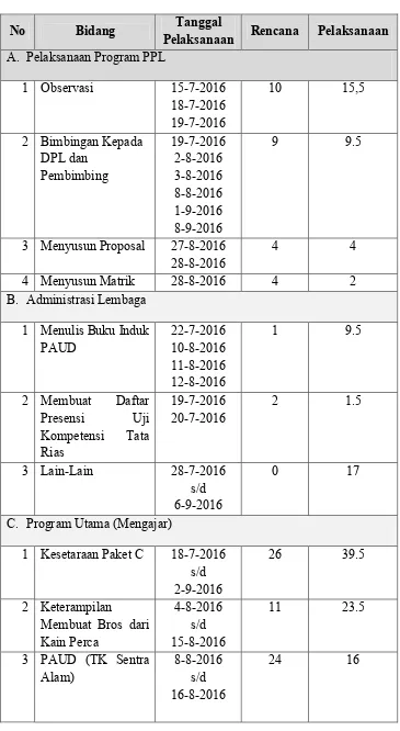 Tabel 2.2 Pelaksanaan kegiatan PPL 