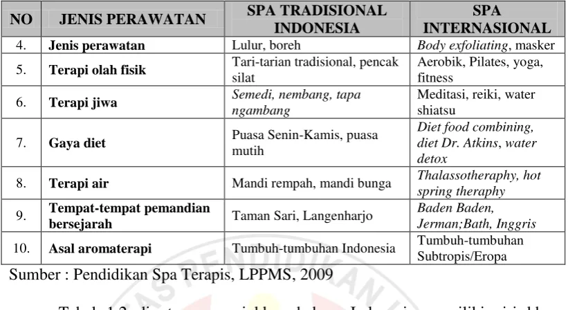 Tabel 1.2 di atas menunjukkan bahwa Indonesia memiliki ciri khas 