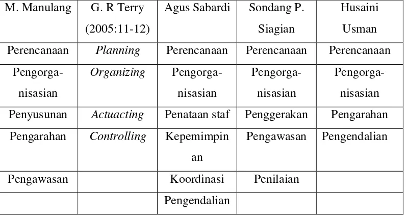 Tabel 1. Fungsi Manajemen 