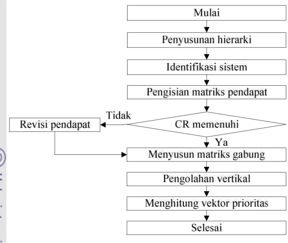 Gambar 3  Diagram alir metoda AHP (Indriati et al. 2015)