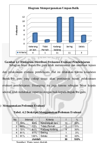 Gambar 4.1 Histogram Distribusi Frekuensi Evaluasi Pembelajaran 