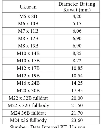Tabel 2.7 Standard Bahan Baku Kawat Gelondongan 
