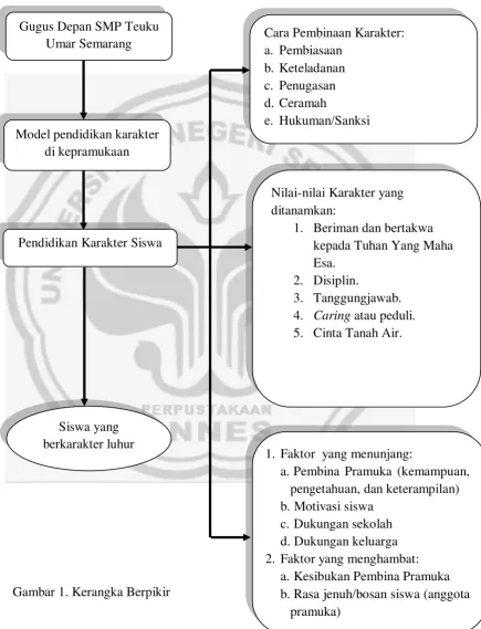 Gambar 1. Kerangka Berpikir 