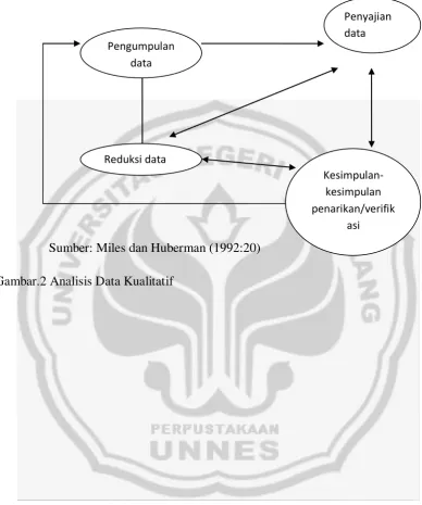 Gambar.2 Analisis Data Kualitatif 