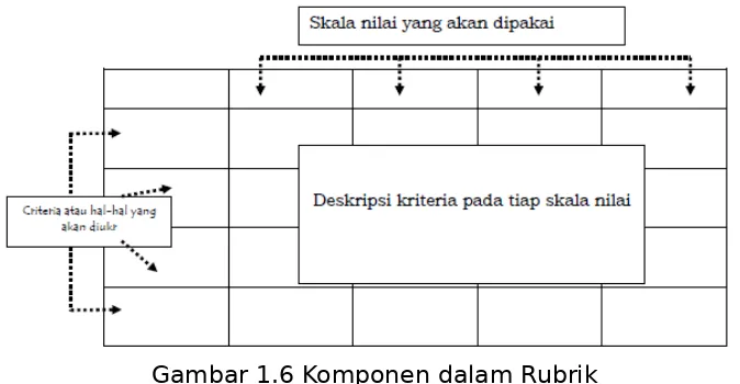 Gambar 1.6 Komponen dalam Rubrik