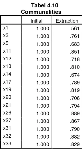 Tabel 4.10Communalities