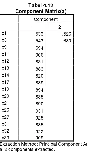 Tabel 4.12Component Matrix(a)