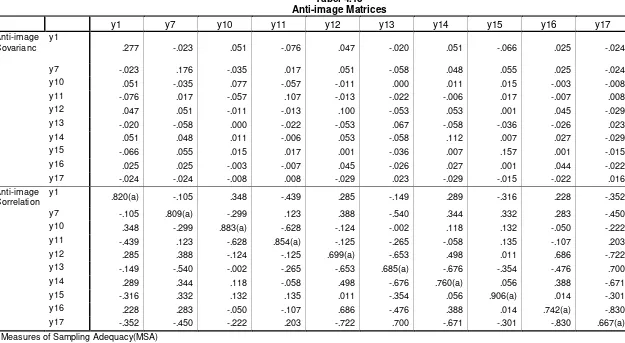 Tabel 4.13Anti-image Matrices