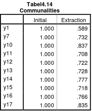 Tabel4.14Communalities