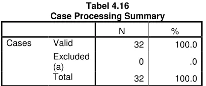 Tabel 4.16Case Processing Summary