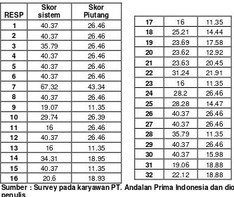 Tabel 4.20Skor data interval untuk menguji regresi