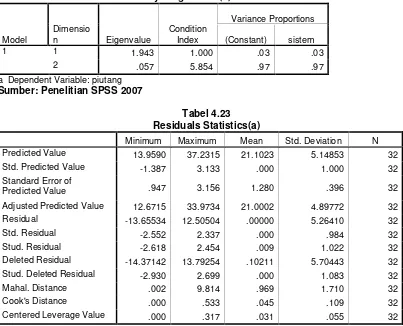 Tabel 4.22Collinearity Diagnostics(a)