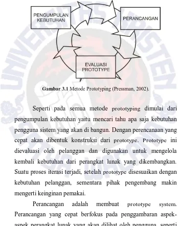 Gambar 3.1 Metode Prototyping (Pressman, 2002). 