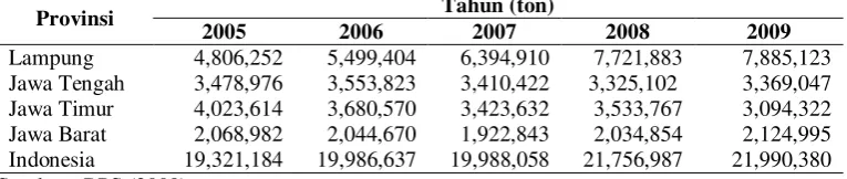 Tabel 2. Produksi cassava Indonesia 