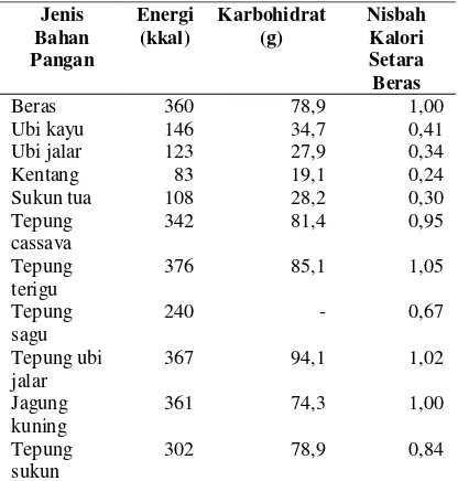 Tabel 4.  Kandungan kalori dan karbohidrat bahan pangan pokok per 100 g  