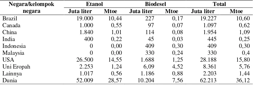 Tabel 6. Produksi biofuel Tahun 2007 