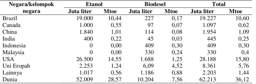 Tabel 6. Produksi biofuel Tahun 2007 