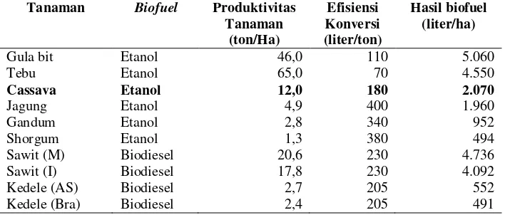 Tabel 7. Potensi relatif cassava sebagai penghasil biofuel 