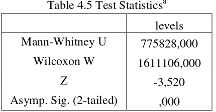 Table 4.5 Test Statisticsa 