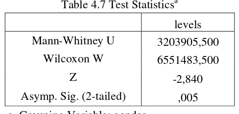 Table 4.7 Test Statisticsa 