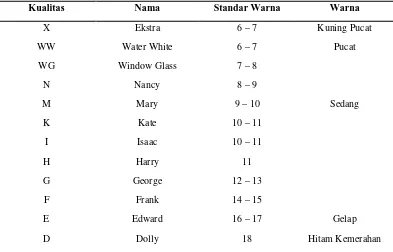 Tabel 4  Persyaratan umum gondorukem berdasarkan RSNI3 2010 