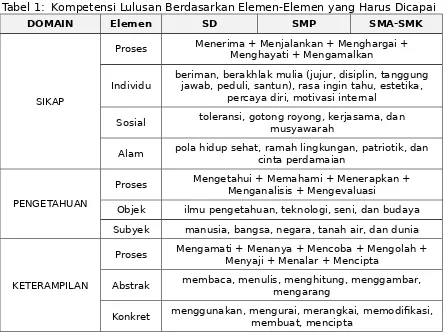 Tabel 1: Kompetensi Lulusan Berdasarkan Elemen-Elemen yang Harus Dicapai