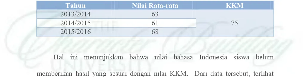 Tabel 1 Nilai Rata-Rata Siswa Pada Pelajaran Bahasa Indonesia 
