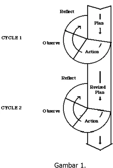 Gambar 1.  Siklus PTK model Kemmis dan Mc. Taggart (David Hopkins, 2011 : 91) 