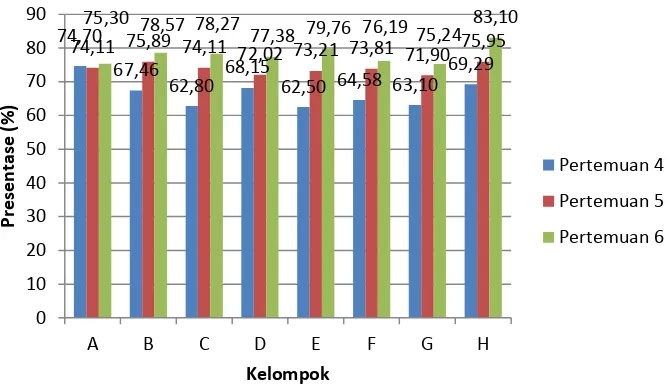 Gambar 7. Diagram Batang Peningkatan Pencapaian Aspek Psikomotorik Siswa Siklus-2.  