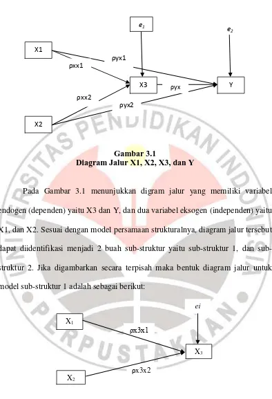 Gambar 3.1 Diagram Jalur X1, X2, X3, dan Y 