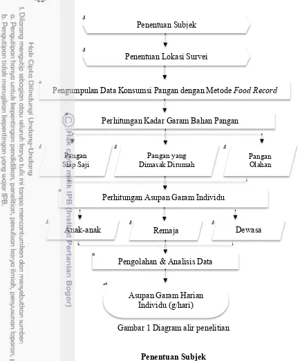 Gambar 1 Diagram alir penelitian 